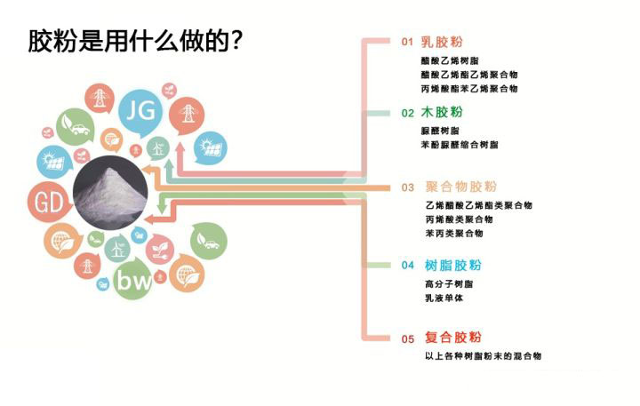 昆明防水材料厂家-胶粉的制作原料（图解）